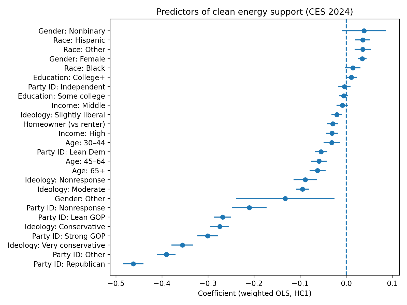 Coefficient plot from weighted OLS model