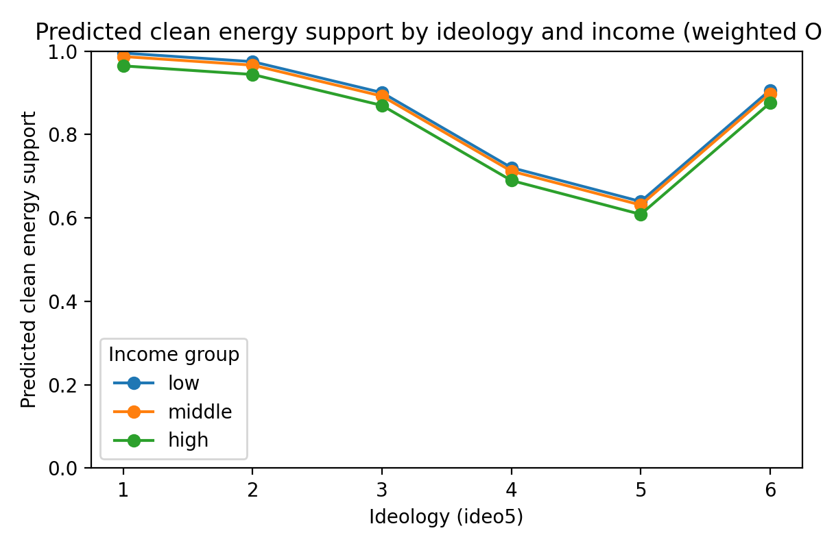 Predicted clean energy support by ideologg and income (weighted)